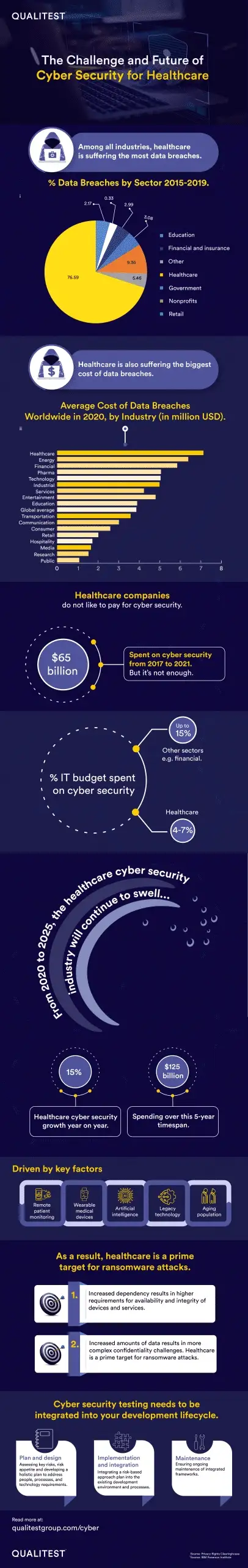 The Challenge and Future of Cyber Security for Healthcare