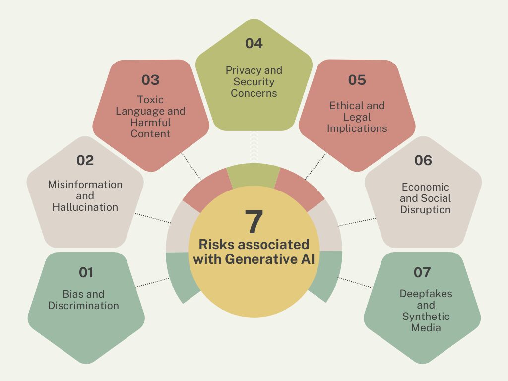 A Diagram depicting Types of risks associated with Generative AI