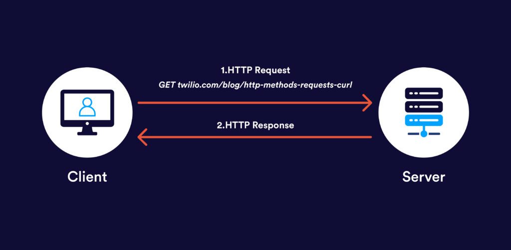 API communication